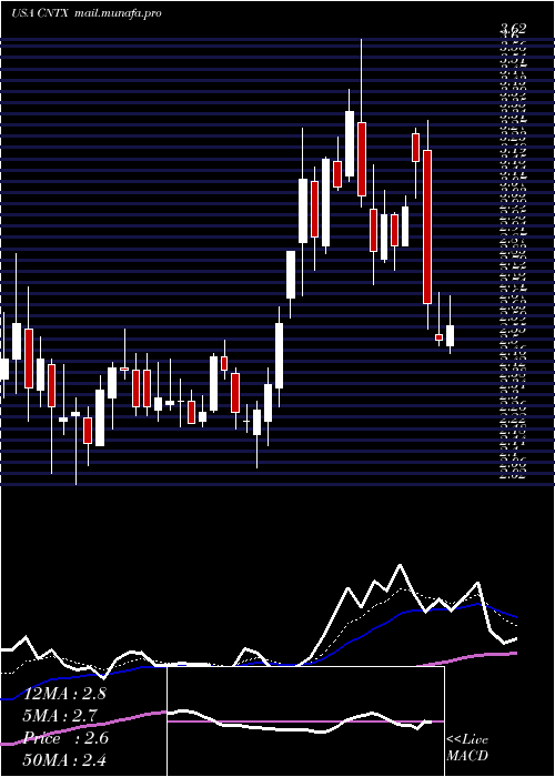  Daily chart CentrexionTherapeutics