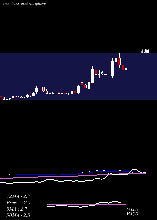  weekly chart CentrexionTherapeutics