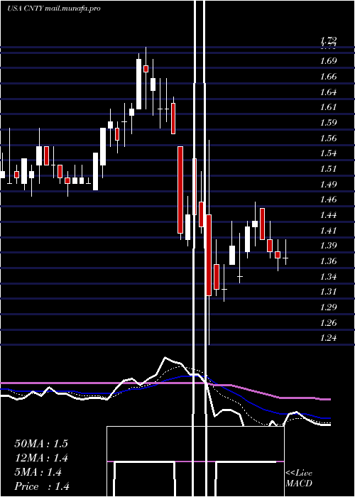  Daily chart CenturyCasinos