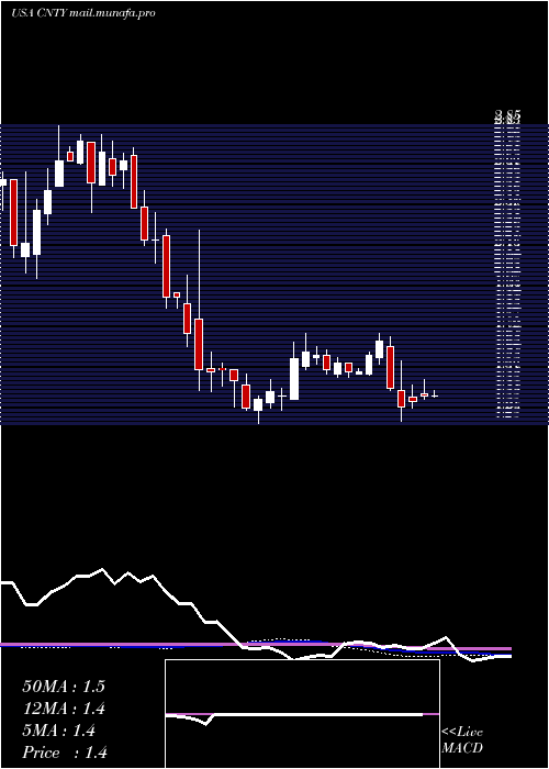  weekly chart CenturyCasinos
