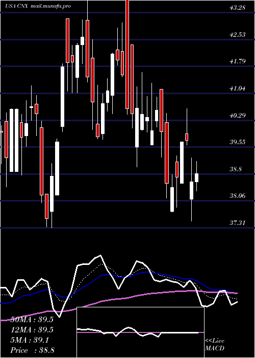  Daily chart CnxResources