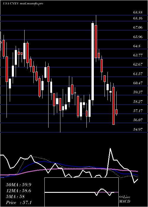  weekly chart PcConnection