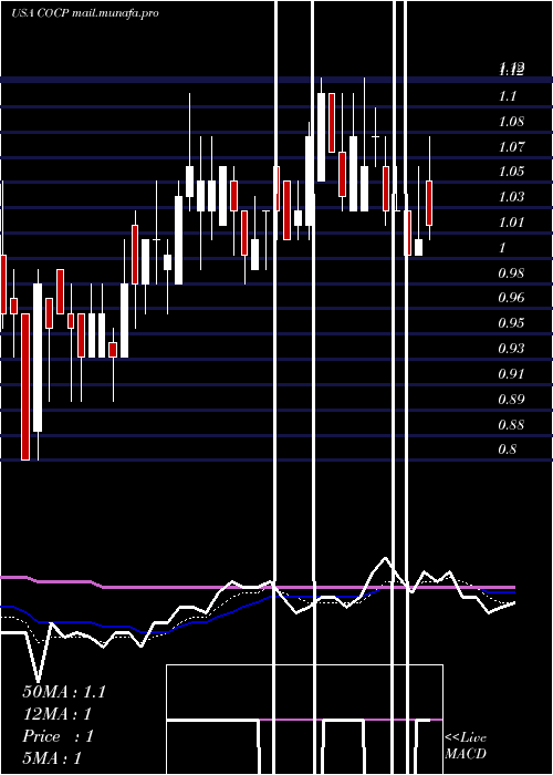  Daily chart CocrystalPharma