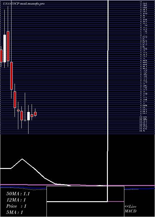  monthly chart CocrystalPharma