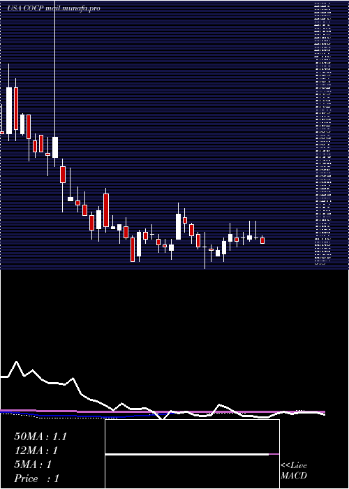  weekly chart CocrystalPharma