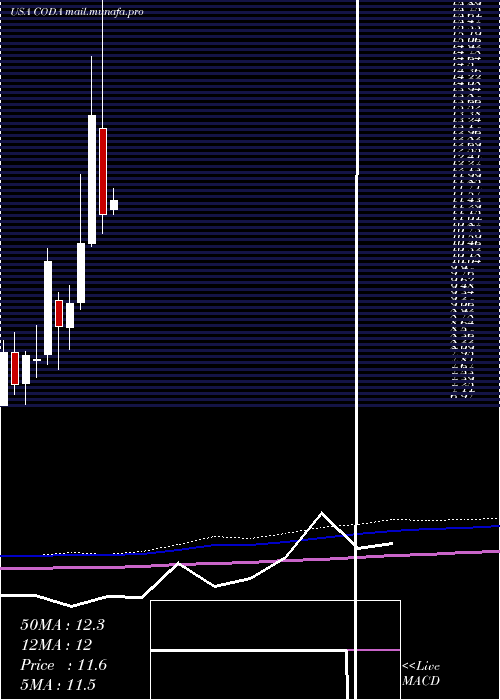  monthly chart CodaOctopus