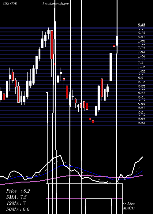  Daily chart CompassDiversified