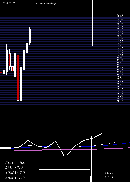  monthly chart CompassDiversified