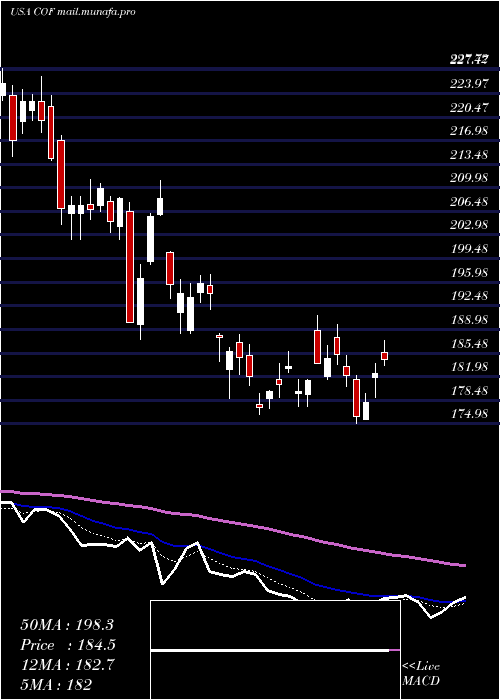  Daily chart CapitalOne