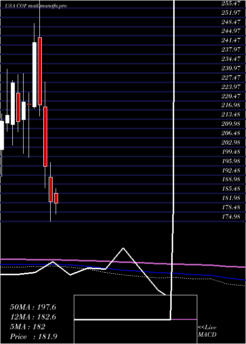 monthly chart CapitalOne