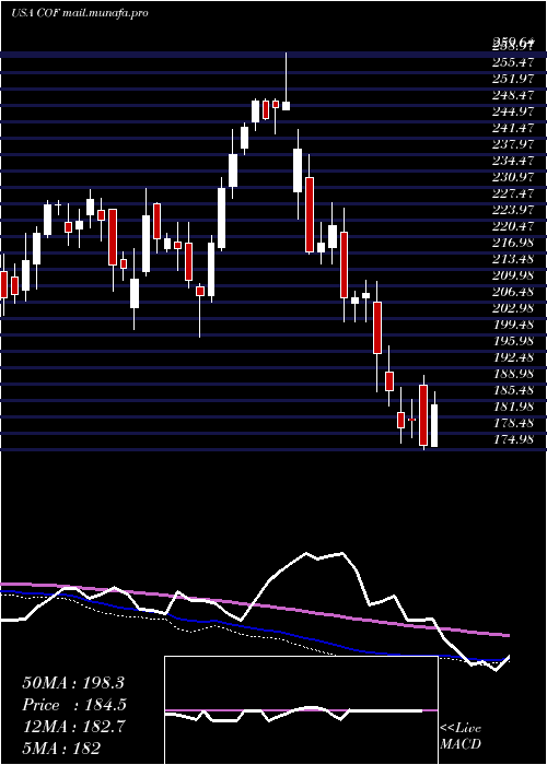  weekly chart CapitalOne