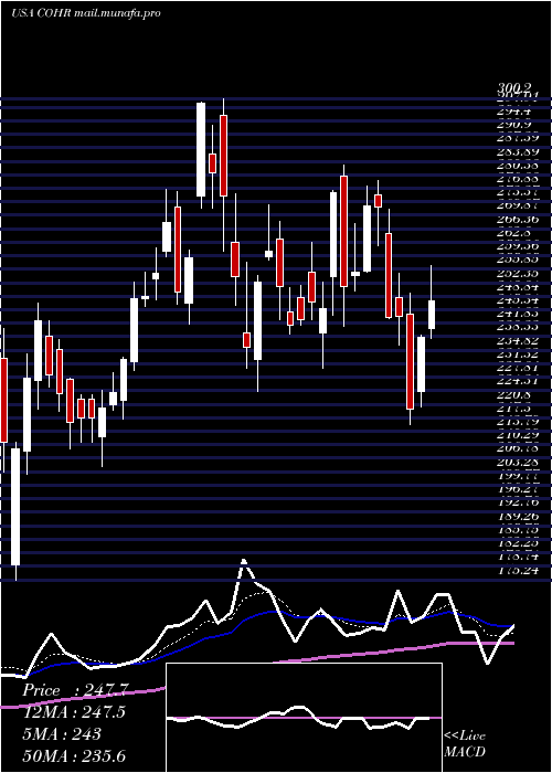  Daily chart CoherentInc