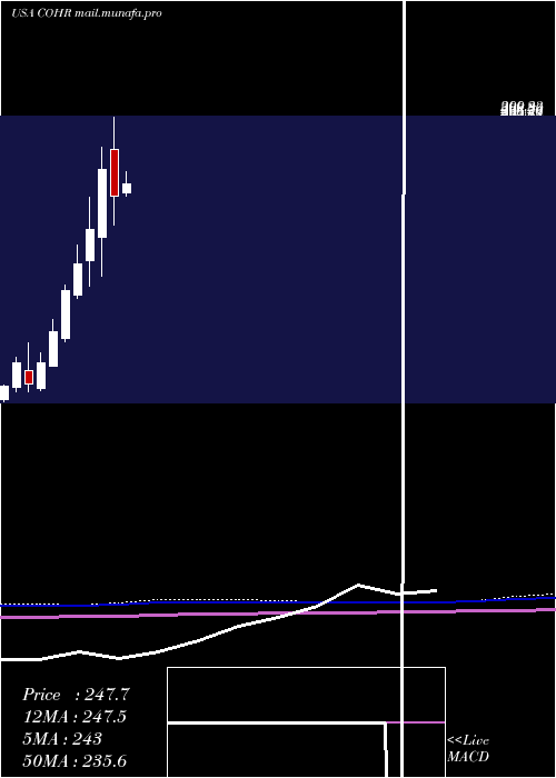  monthly chart CoherentInc