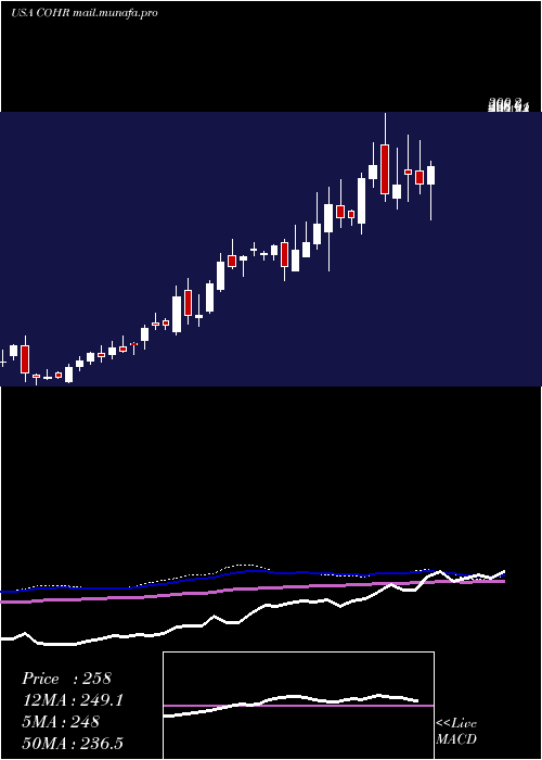  weekly chart CoherentInc