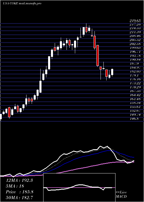  Daily chart CocaCola