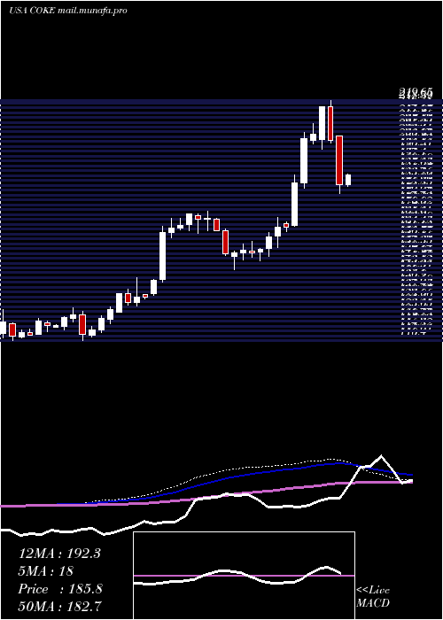  weekly chart CocaCola