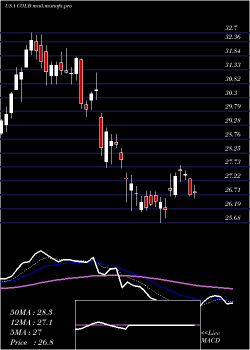  Daily chart ColumbiaBanking