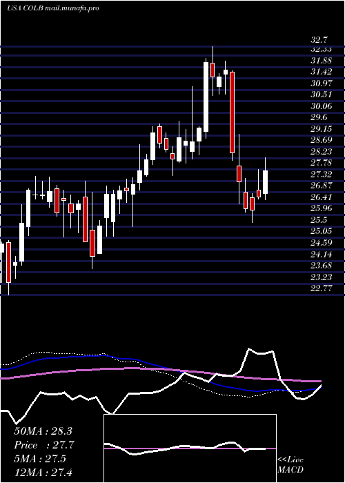  weekly chart ColumbiaBanking