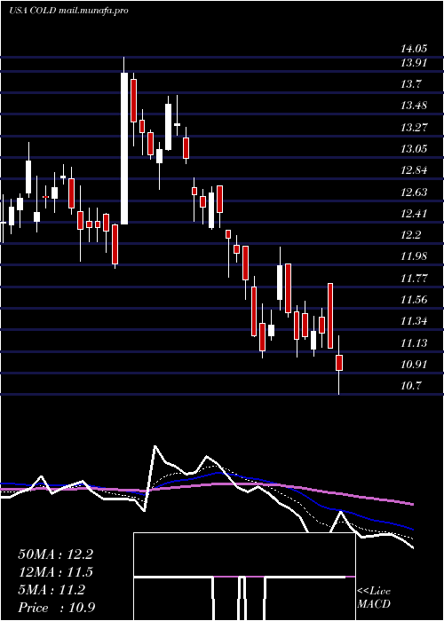  Daily chart AmericoldRealty