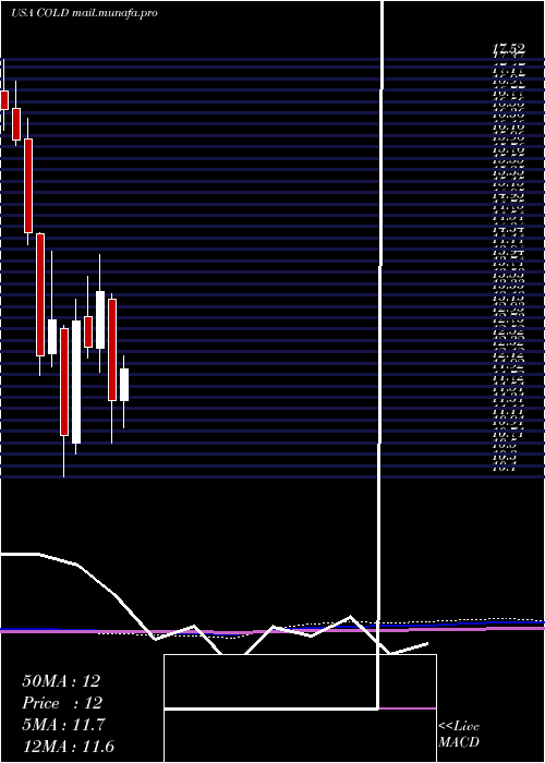  monthly chart AmericoldRealty