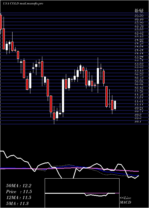 weekly chart AmericoldRealty
