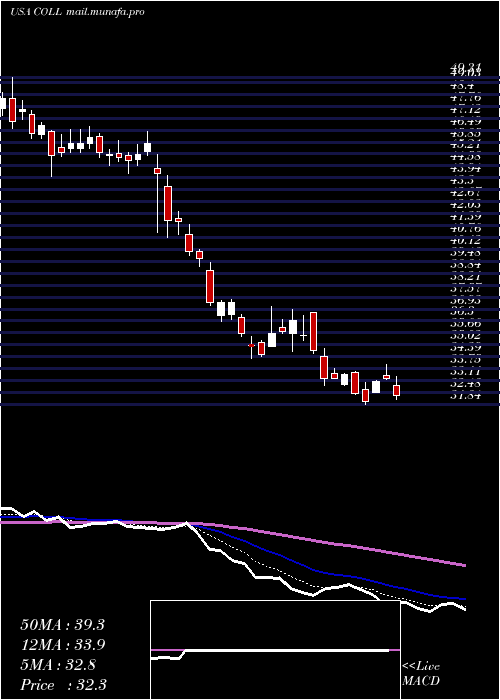  Daily chart CollegiumPharmaceutical