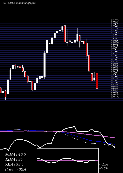  weekly chart CollegiumPharmaceutical