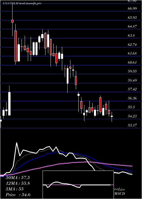  Daily chart ColumbiaSportswear