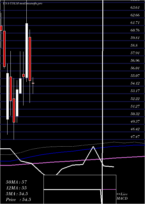  monthly chart ColumbiaSportswear