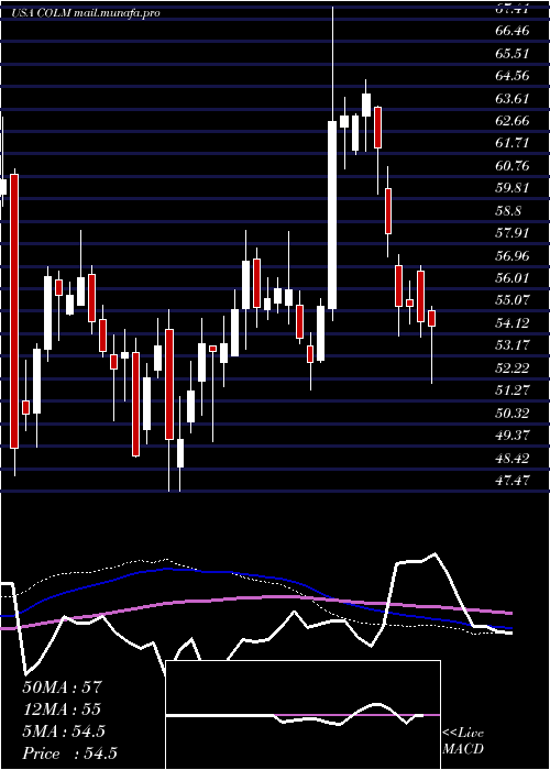  weekly chart ColumbiaSportswear