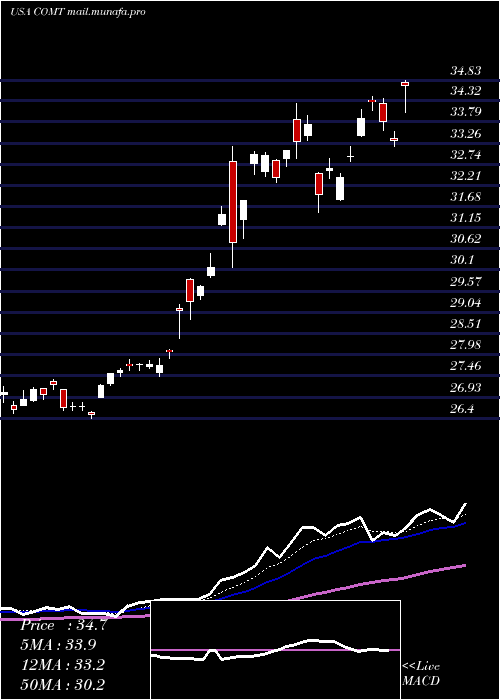  Daily chart IsharesCommodities