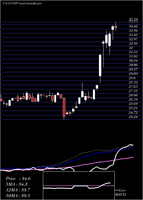  weekly chart IsharesCommodities