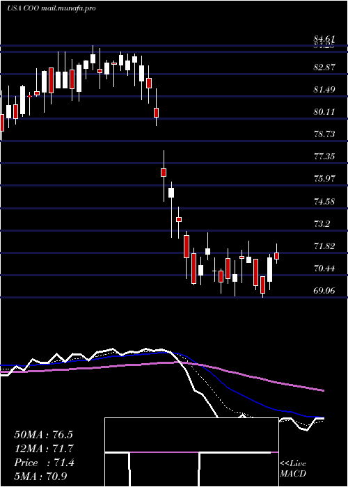  Daily chart CooperCompanies