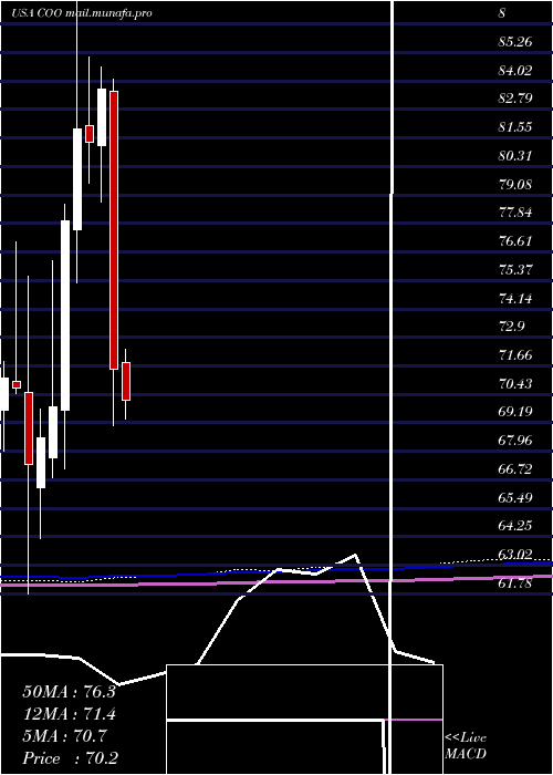  monthly chart CooperCompanies