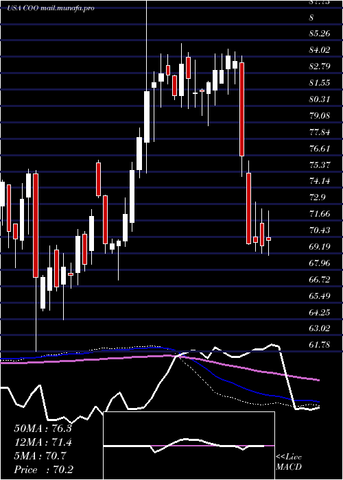 weekly chart CooperCompanies