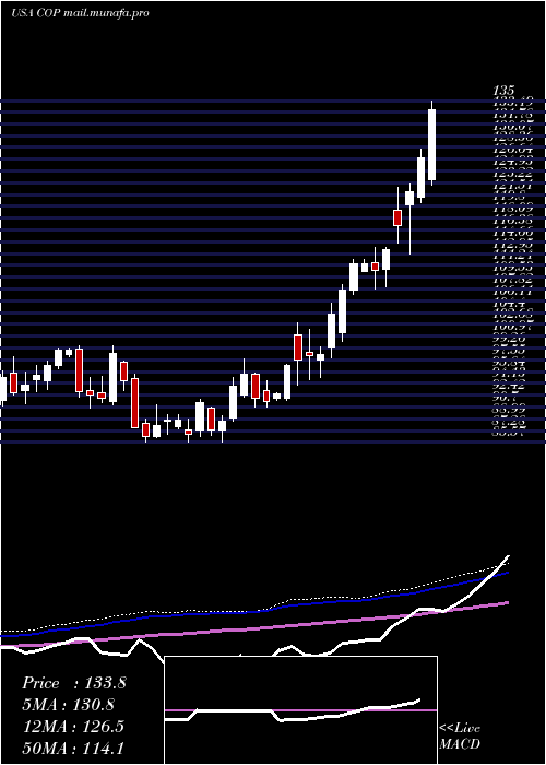  weekly chart Conocophillips
