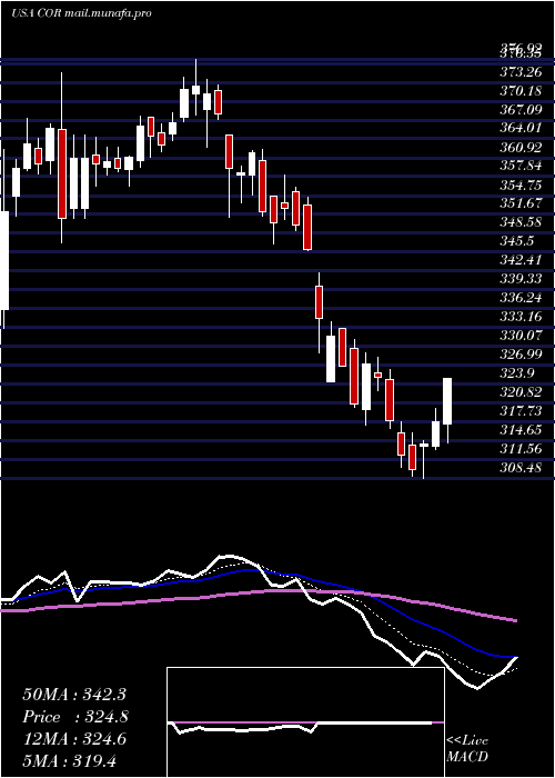  Daily chart CoresiteRealty