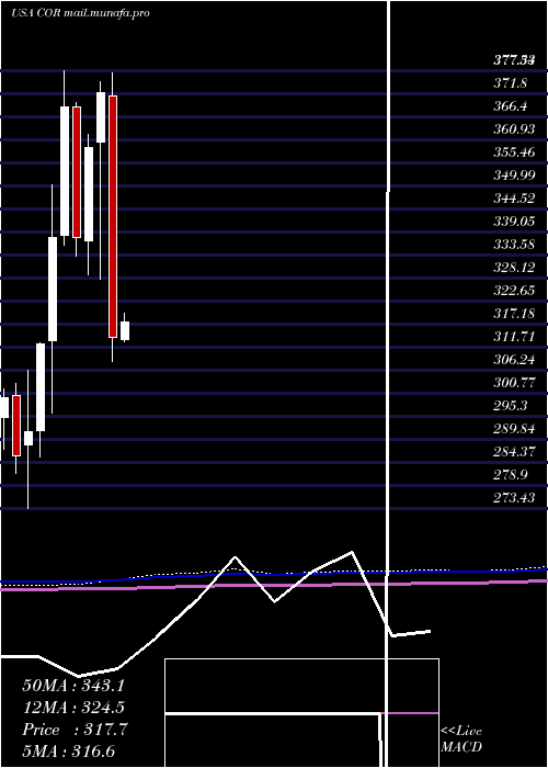  monthly chart CoresiteRealty