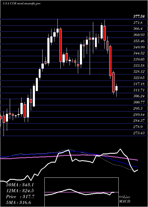  weekly chart CoresiteRealty
