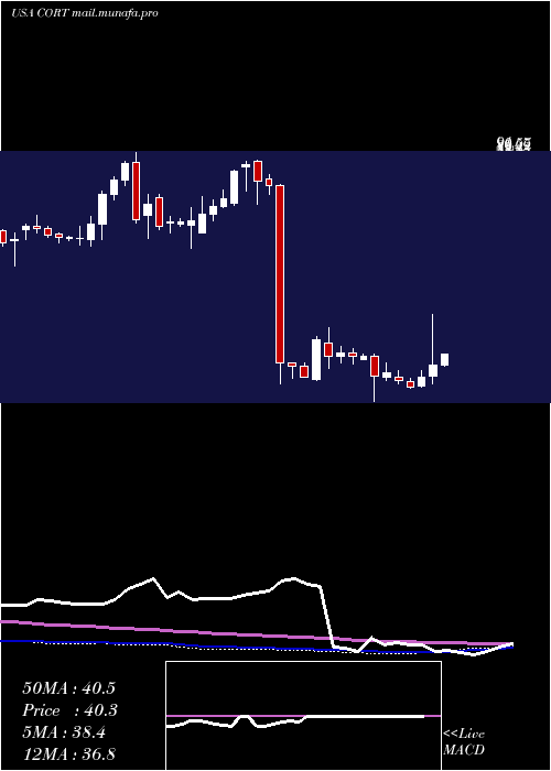  weekly chart CorceptTherapeutics