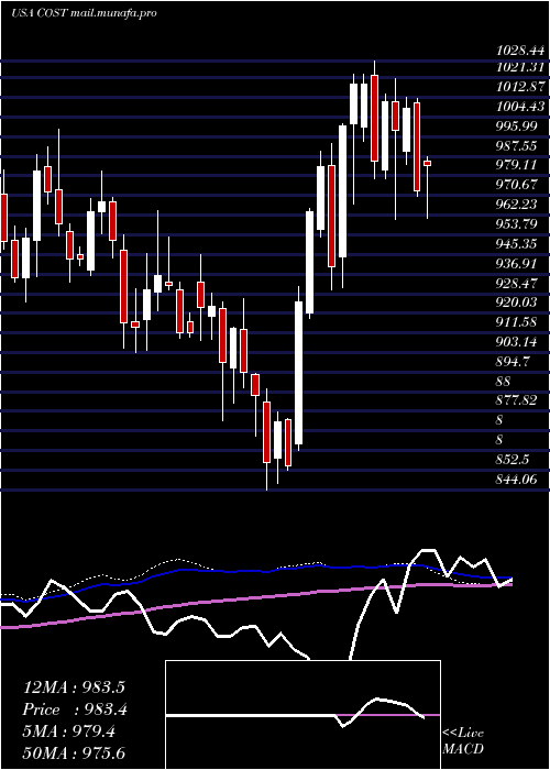  weekly chart CostcoWholesale