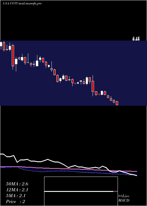  weekly chart CotyInc