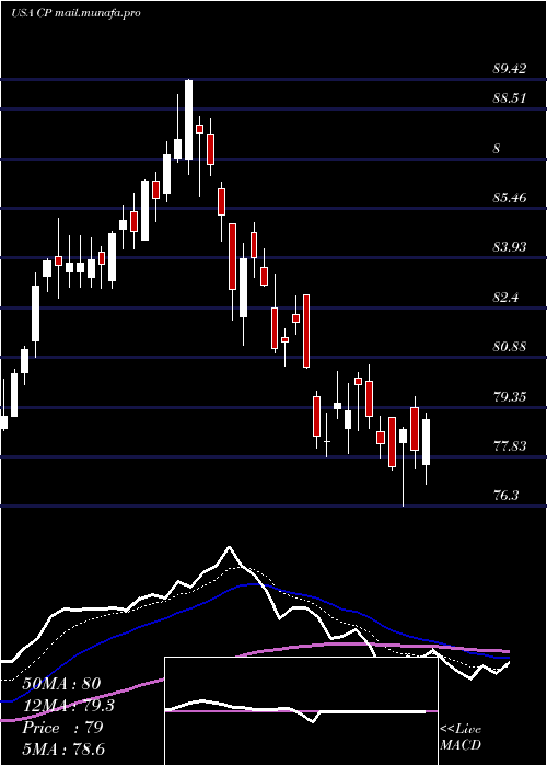  Daily chart CanadianPacific