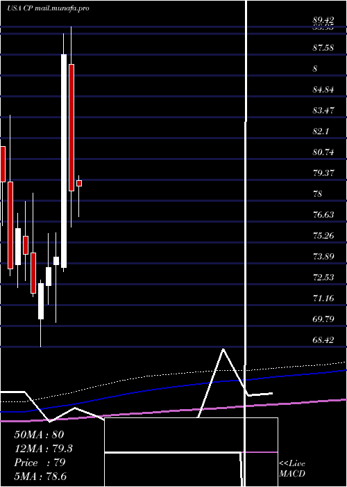  monthly chart CanadianPacific