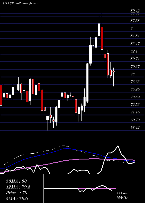  weekly chart CanadianPacific