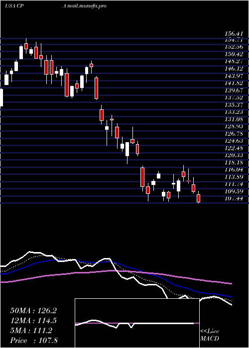  Daily chart CopaHoldings