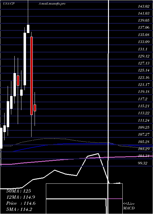  monthly chart CopaHoldings