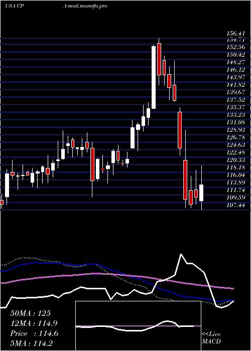  weekly chart CopaHoldings