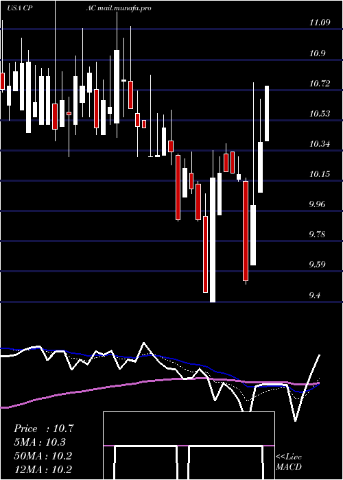  Daily chart CementosPacasmayo