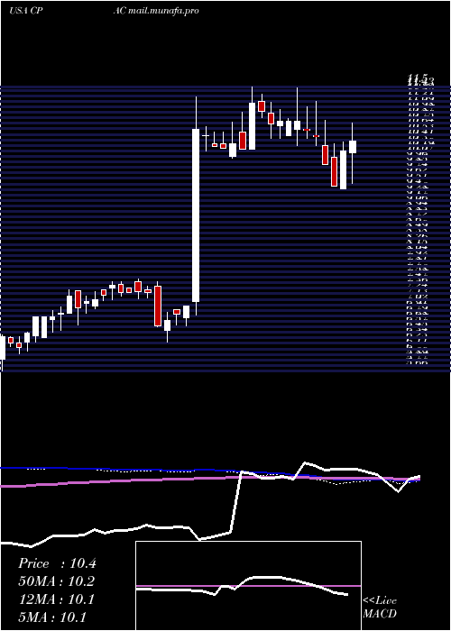  weekly chart CementosPacasmayo